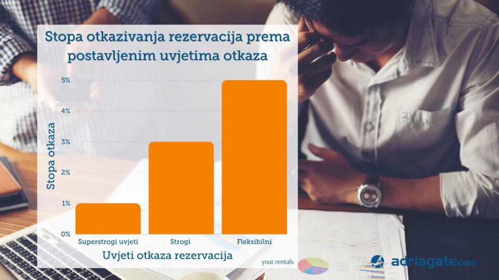 Stopa otkazivanja rezervacija 