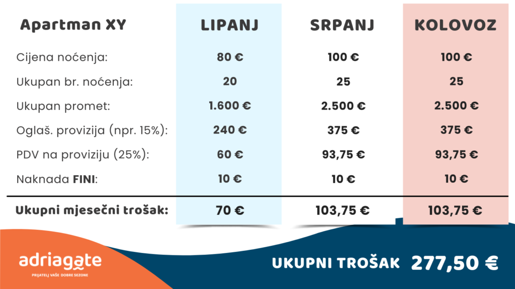 Primjer obracuna provizije na PDV