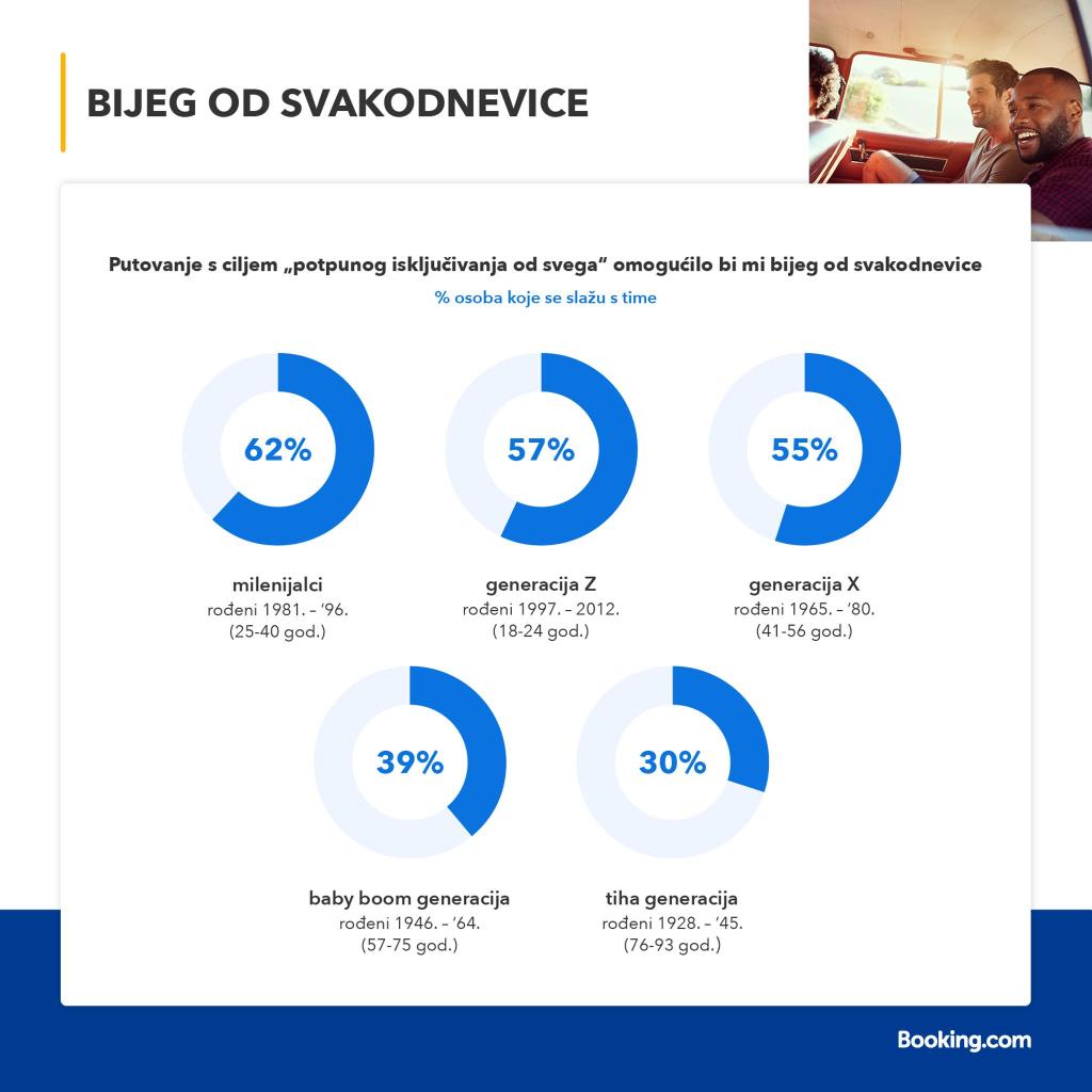 Booking.com istraživanje