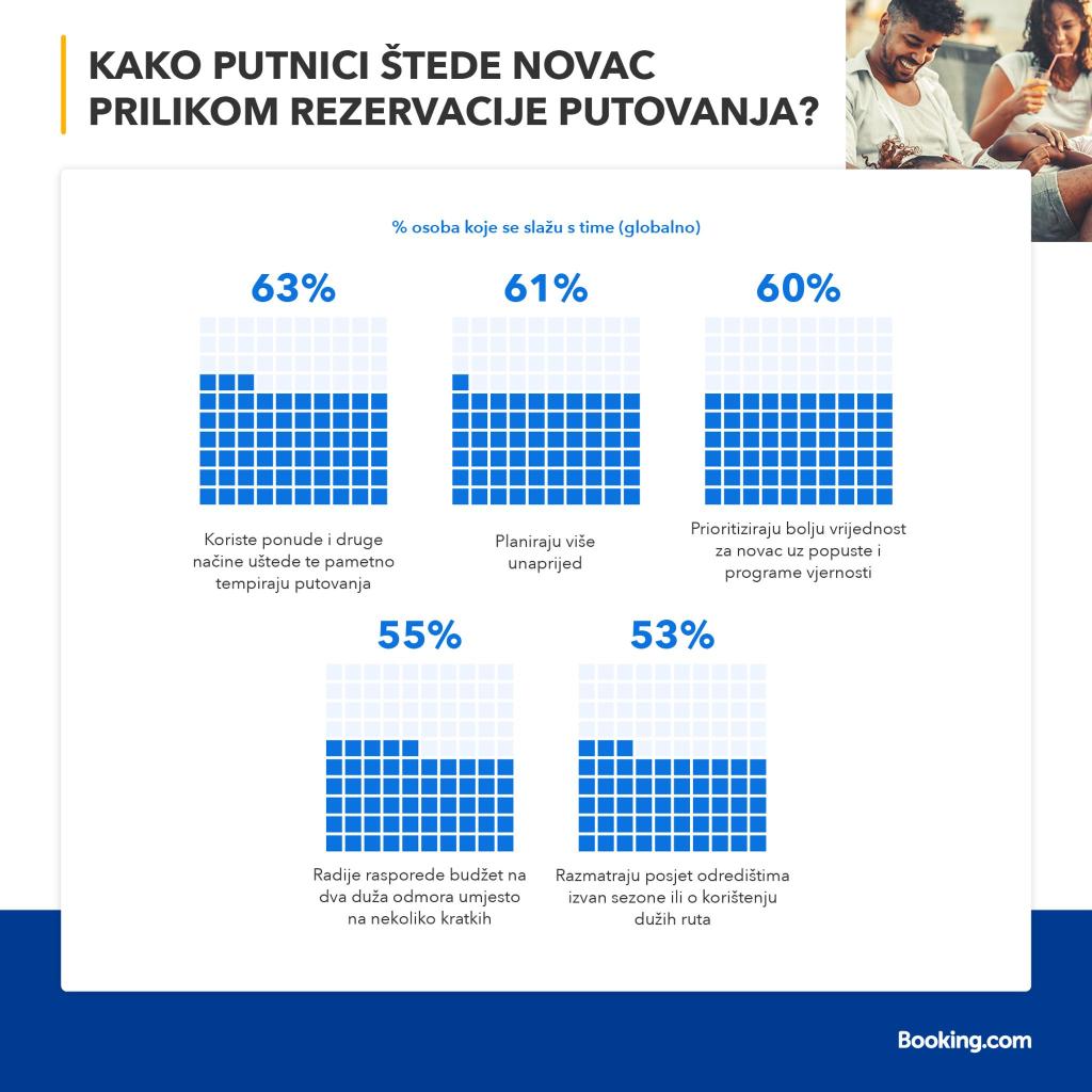 Istraživanje Booking.com