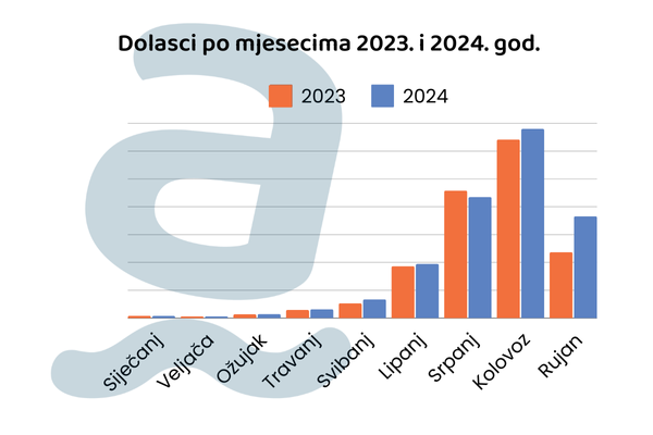 Dolasci po mjesecima 2023. i 2024. god.