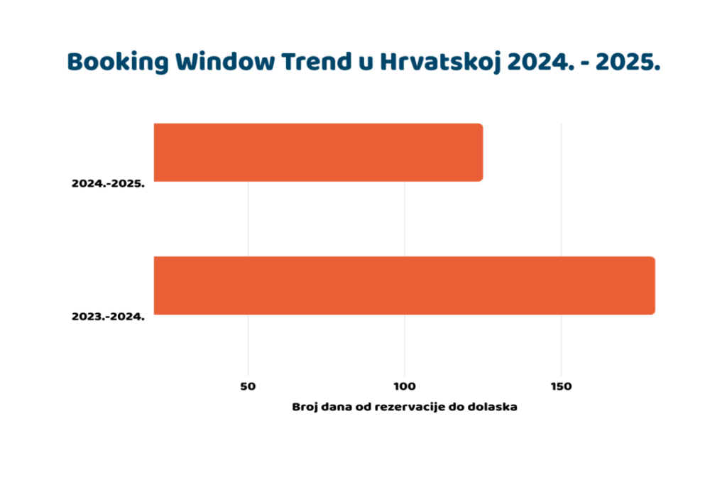 Booking Window Trend u Hrvatskoj 2024 - 2025
