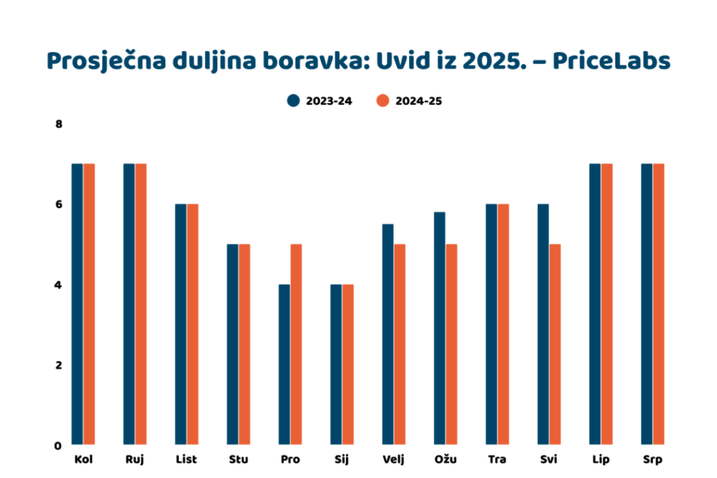 Prosječna duljina boravka Uvid iz 2025