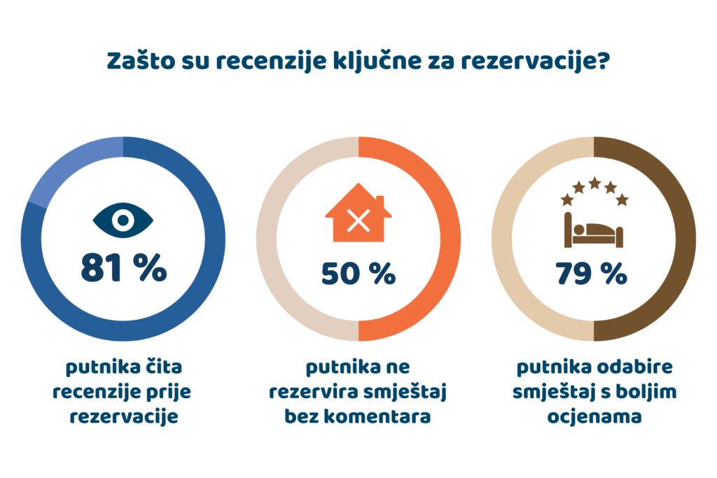 Recenzije su ključne za rezervacije