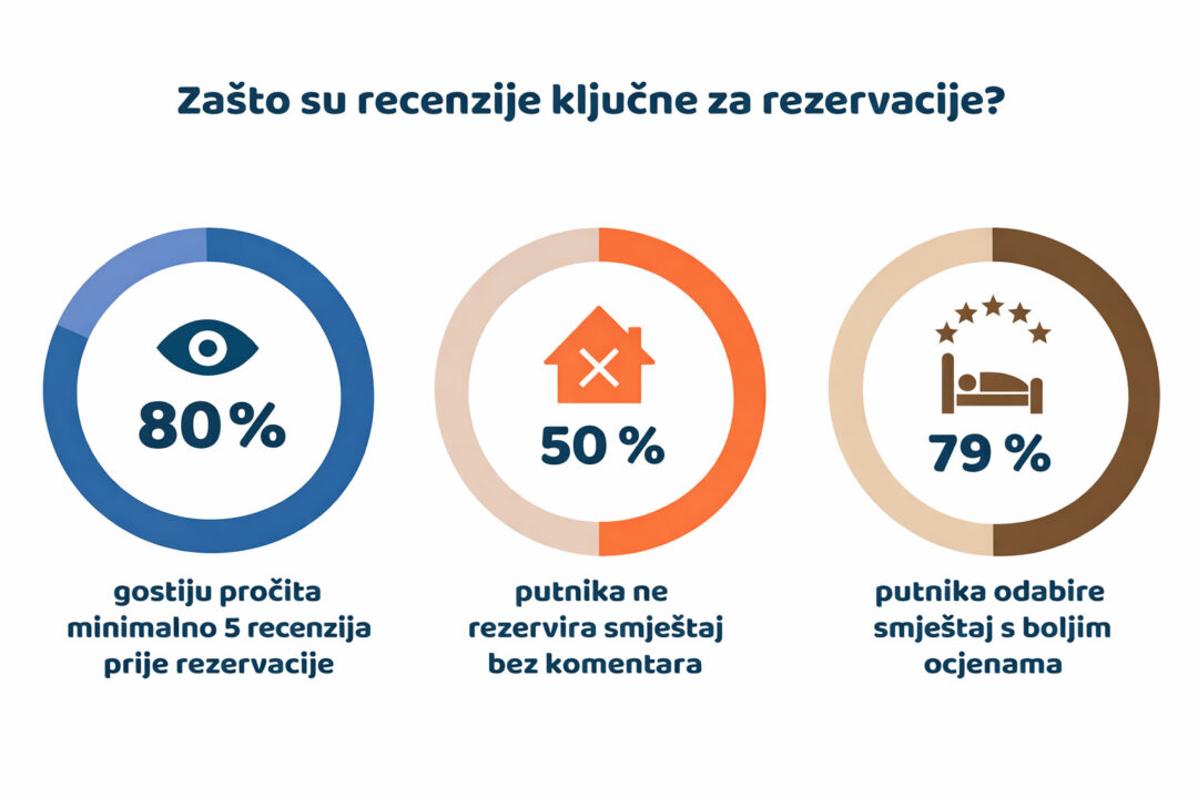 Recenzje ključne za rezervacije